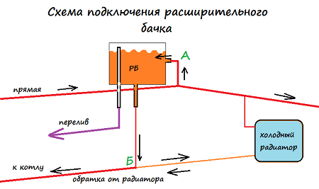 подключение расширительного бака.